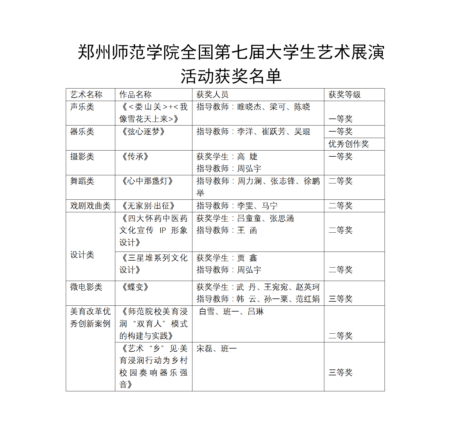 郑师第七届全国大艺展获奖情况表.png 郑师第七届全国大艺展获奖情况表.png